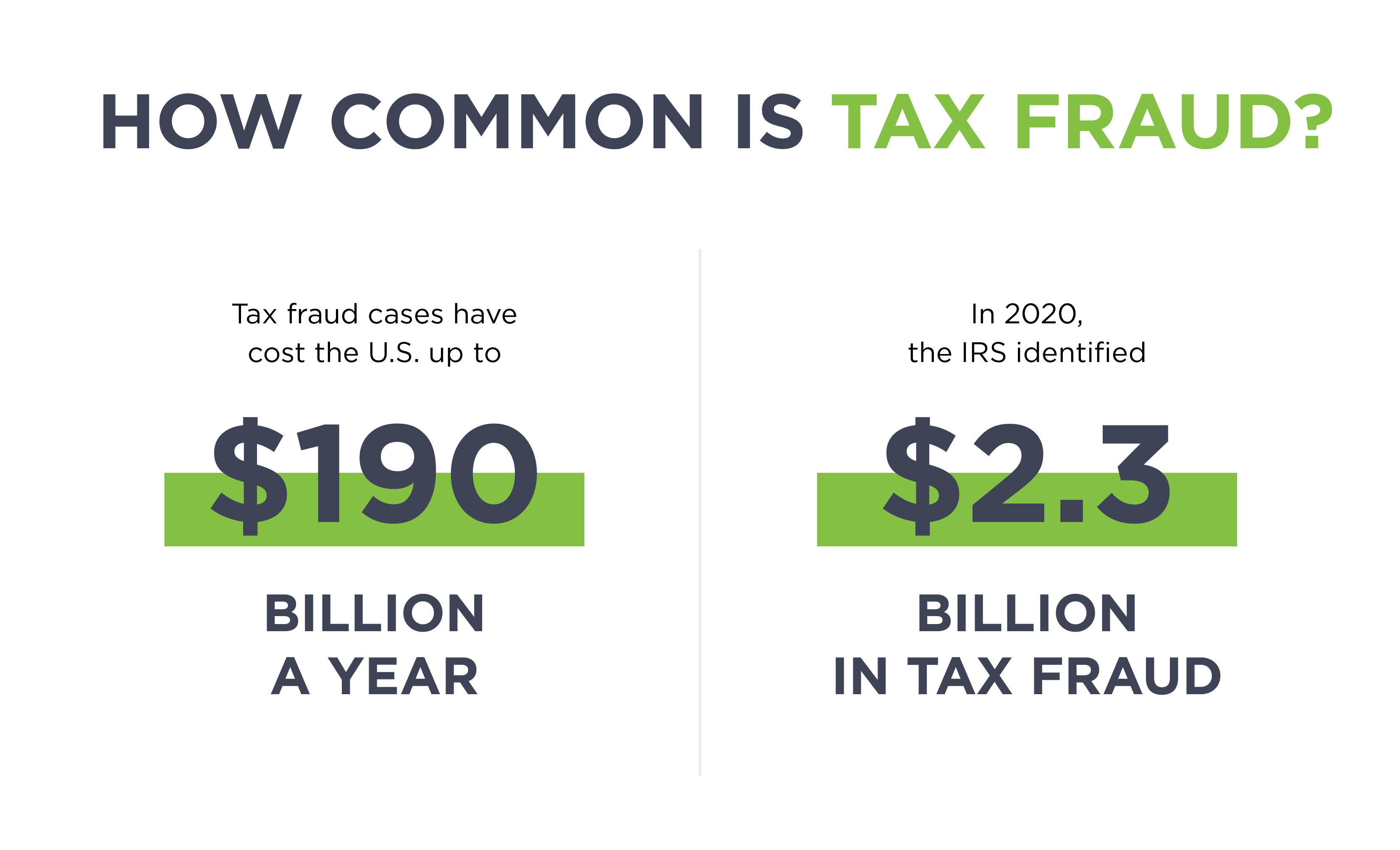 Statistics showing tax fraud costs billions of dollars in US.